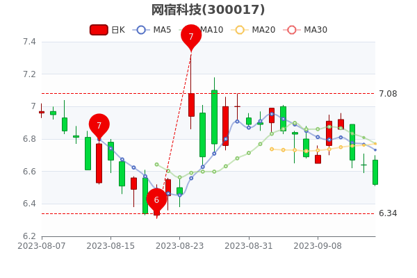 ��9��15�����޿Ƽ���Ʊ��ֵ158.91�ڡ�