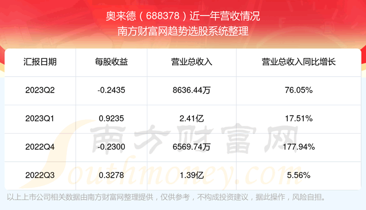 ��������688378���ڹ�Ʊ������ô��688378Ӫ�������