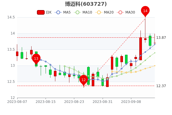 《博迈科9月15日散户净流出114.44万》 《博迈科9月15日散户净流出114.44万》