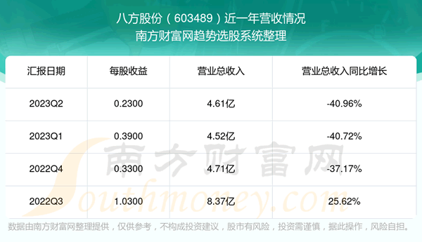 《八方股份603489股票走势怎么样》 《八方股份603489股票走势怎么样》