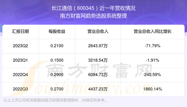 ͨ600345֧Ʊô