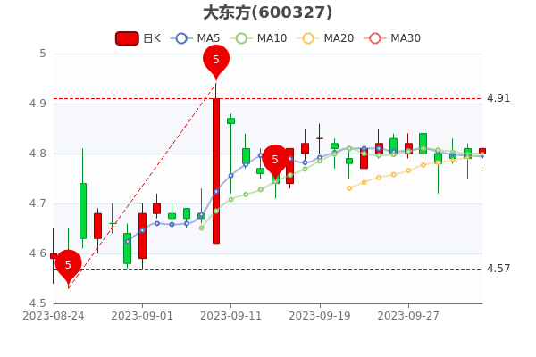 󶫷10120.42%