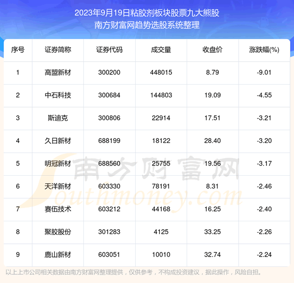 《【盘后整理】粘胶剂板块股票九大熊股附股》 《【盘后整理】粘胶剂板块股票九大熊股附股》