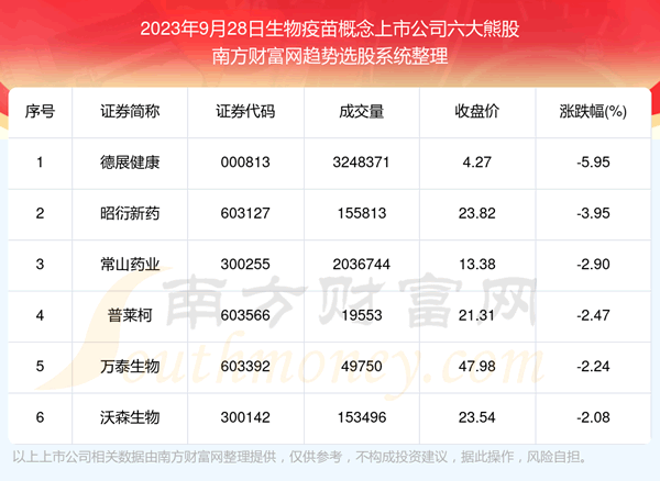 《数据解盘|生物疫苗概念上市公司六大熊股名单》 《数据解盘|生物疫苗概念上市公司六大熊股名单》