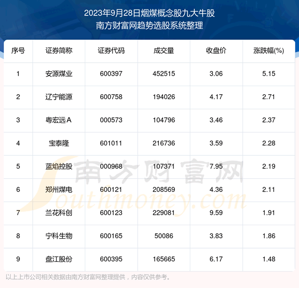 《数据解盘|烟煤概念股九大牛股一览》 《数据解盘|烟煤概念股九大牛股一览》