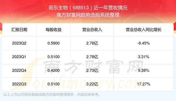 ��Է������688513���ڹ�Ʊ������ô��688513Ӫ�������