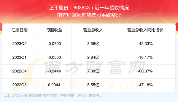 ����ƽ�ɷ�603843��֧��Ʊ��ô����