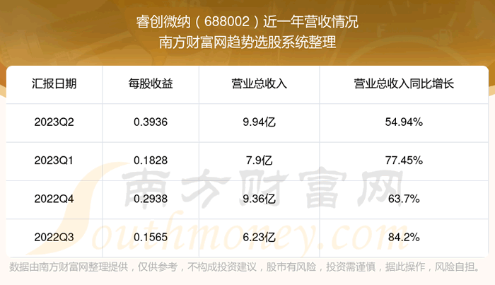 ���΢��688002���ڹ�Ʊ������ô��688002Ӫ�������
