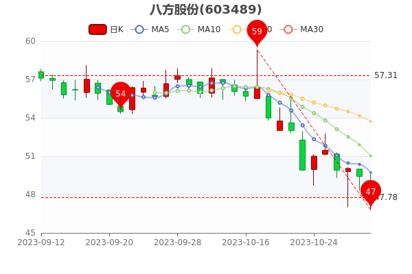 ��10��31�հ˷��ɷ���ֵ80.87�ڡ�