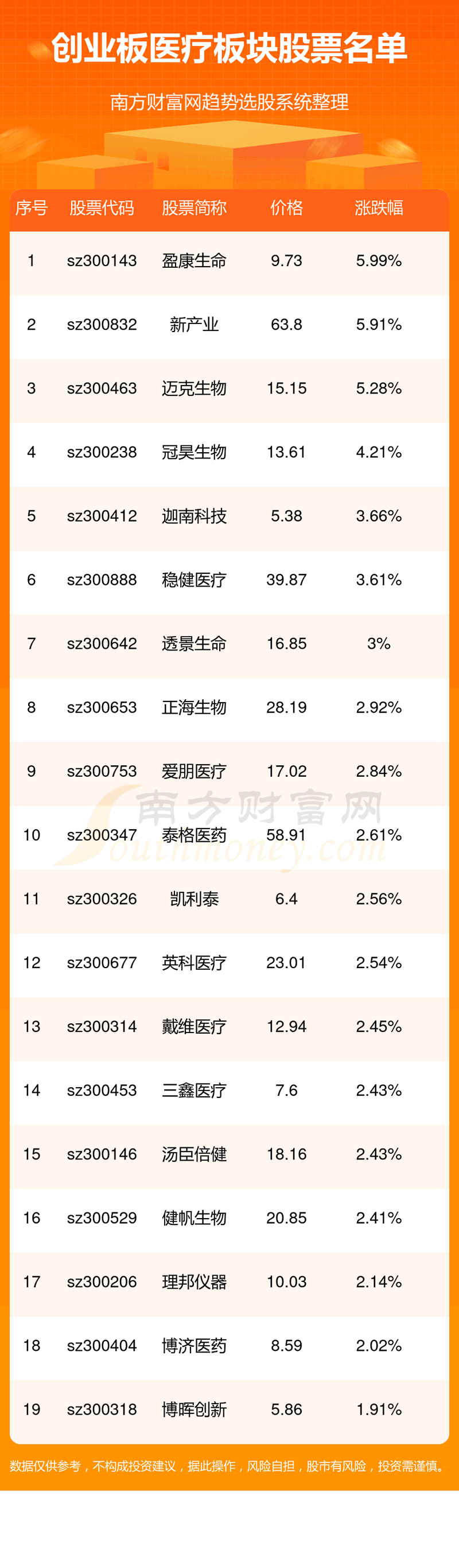 《创业板医疗板块股票名单创业板医疗板块股票一览》 《创业板医疗板块股票名单创业板医疗板块股票一览》