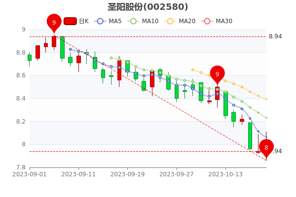 ʥɷ1020ֵ36.31ڡ