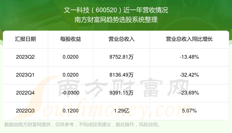 ����һ�Ƽ�600520��ƱӪ����ô����