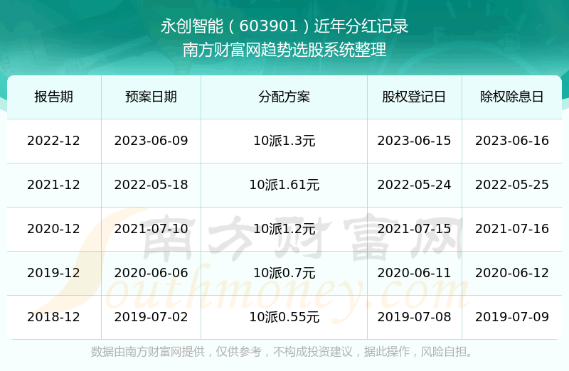 《永创智能603901分红怎么样》 《永创智能603901分红怎么样》