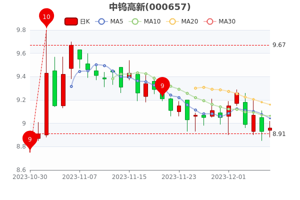 ��12��8�����ٸ���ɢ��������669.09��