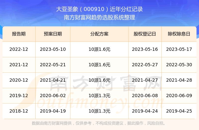 《大亚圣象股票每年分红情况》 《大亚圣象股票每年分红情况》