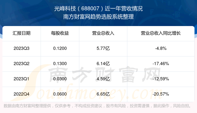 �����Ƽ�688007��֧��Ʊ��ô����