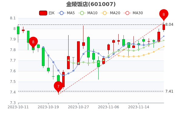 극11210.88%