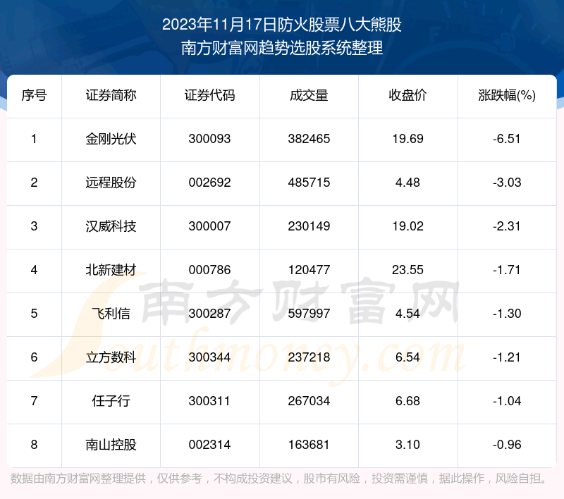 《【盘后整理】防火股票八大熊股名单》 《【盘后整理】防火股票八大熊股名单》