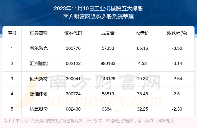 《【数据复盘】工业机械股五大熊股名单》 《【数据复盘】工业机械股五大熊股名单》