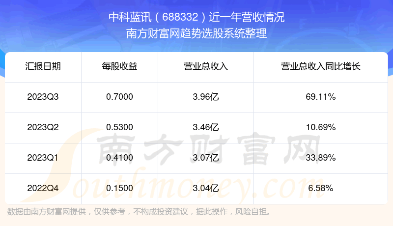 ���п���Ѷ688332���ڹ�Ʊ������ô��688332Ӫ�������